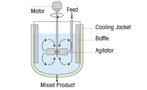 Mixing and Mass Transfer