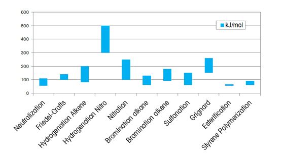 Chaleur de réaction produite lors de réactions exothermiques