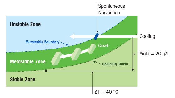 De thermodynamiek en kinetiek van herkristallisatie