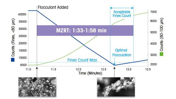 L'analizzatore dimensionale di particelle in situ mostra che i fiocchi sono completamente sviluppati e che la rottura dei fiocchi diventa il processo predominante