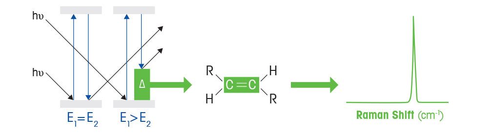 Diagramma di spostamento raman del processo di scattering Raman