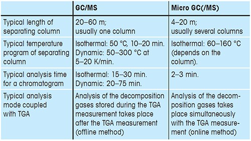 Table 1. Gas analysis by GC and Micro GC: the most important differences.