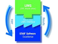 LIMS