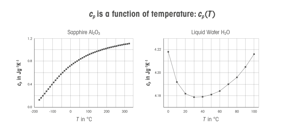 cp in funzione della temperatura
