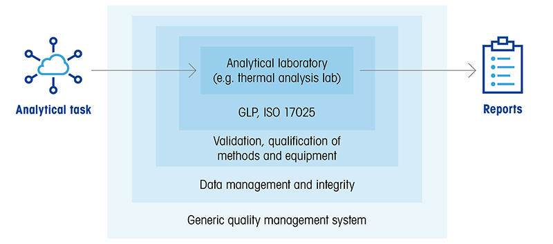 Figure: Layers of compliance for any analytical laboratory