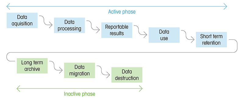 Figure: Active and inactive phases of data. Time wise the inactive phase is far longer than the active phase. Data migration is therefore an important and crucial aspect for the long-term accessibility of data during the inactive phase.