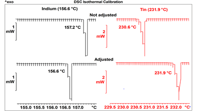 Isothermal calibration