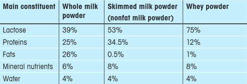 Table 1. Overview of three different types of milk powder and their composition (Source: www.agroscope. admin.ch/trockenmilch/01920). Table 1. Overview of three different types of milk powder and their composition (Source: www.agroscope. admin.ch/trockenmilch/01920).