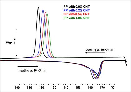 Webinar – Polymer Crystallization Investigated by Thermal Analysis