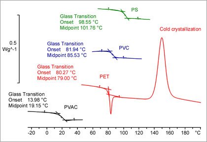 Determination of glass transition temperature