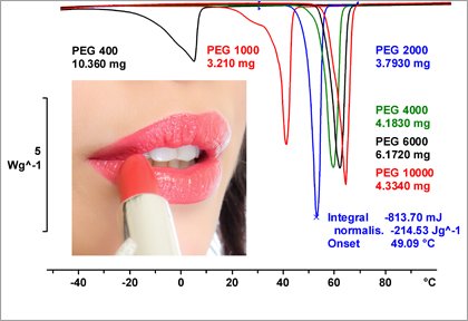 Thermal Analysis of Cosmetics