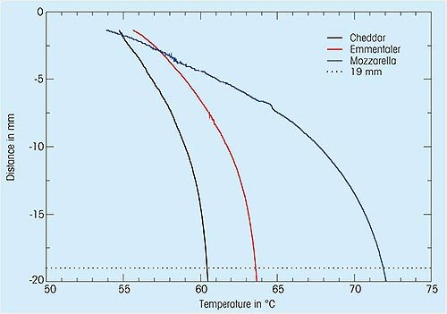 Figure 2: Temperature diagram of flow distance for a single sample of each melted cheese.