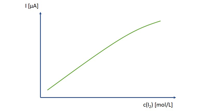 Schematic relationship between iodine concentration (c(I2)) and measured current (I) in a biamperometric measurement setup Schematic relationship between iodine concentration (c(I2)) and measured current (I) in a biamperometric measurement setup