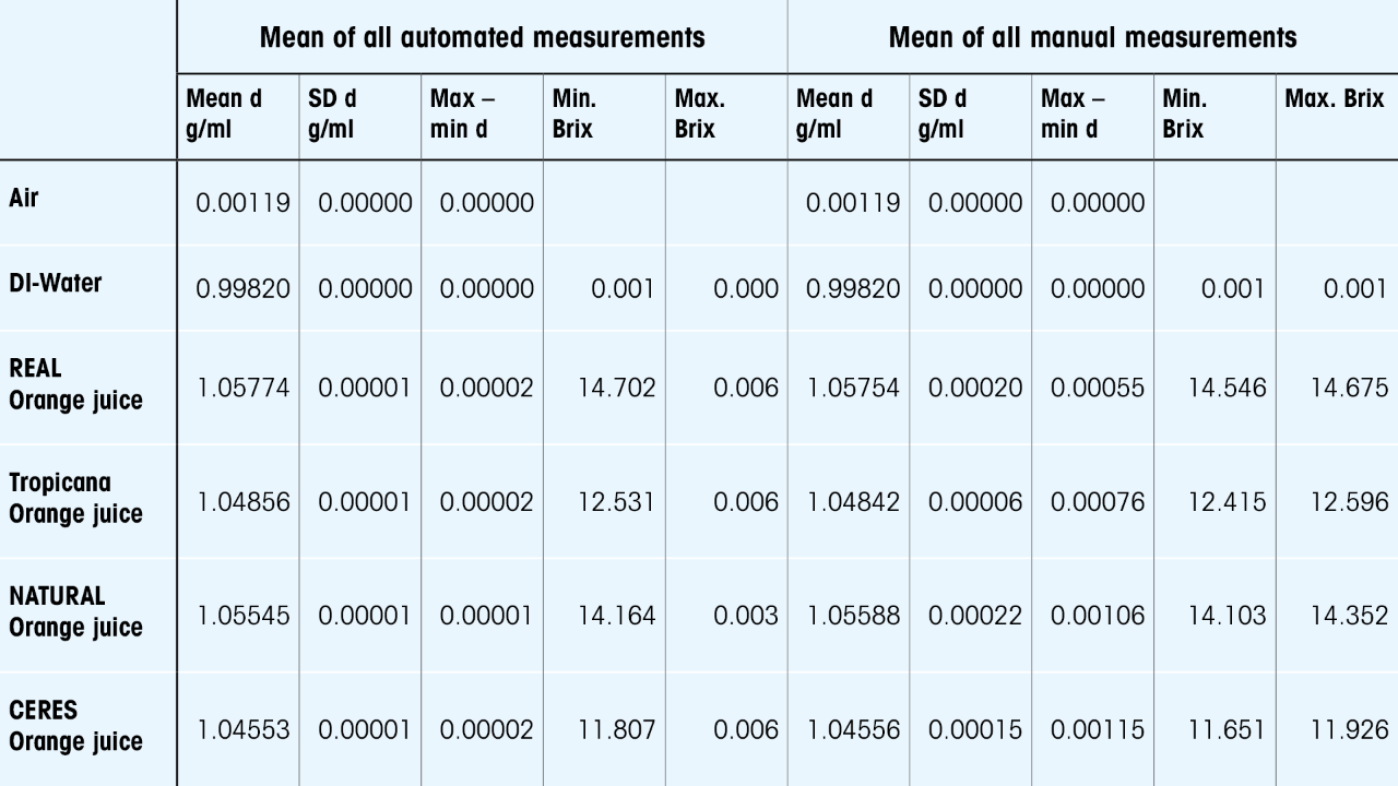 Table 1. Comparison of the results between sample series.