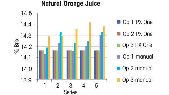 Figure 3. Comparison of natural orange juice Brix results within and between the sample series.