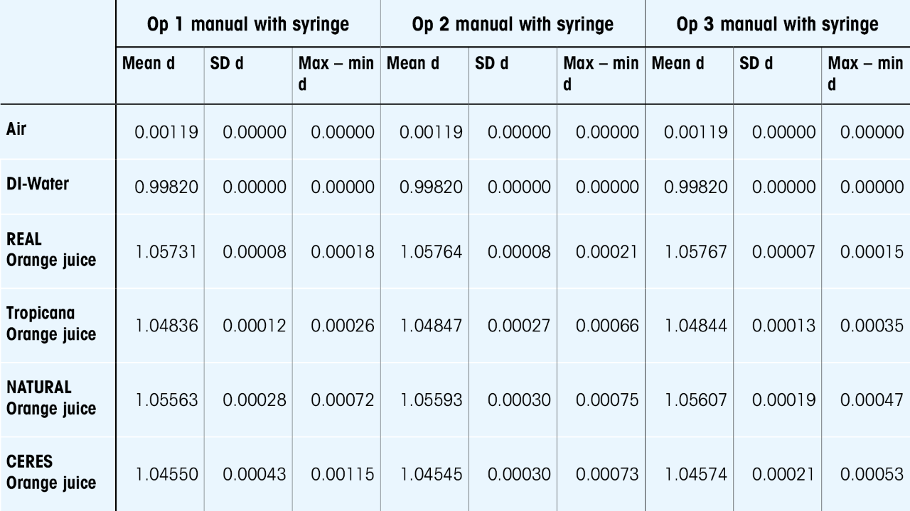 Table 2. Comparison of the results within sample series.