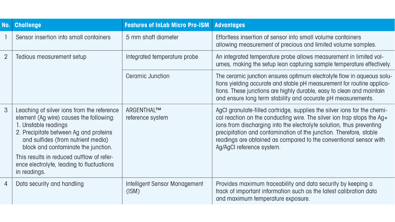 Table 1. Features and advantages of InLab® Micro Pro-ISM sensors.