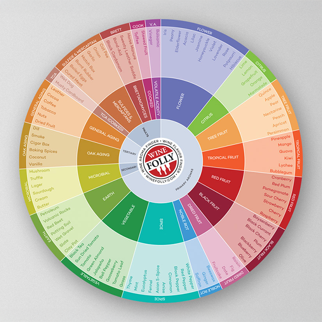 Figure 1. The wine flavor wheel depicts the array of wine flavors and their origins, highlighting the complexity and subjective nature of the traditional wine tasting process. Figure 1. The wine flavor wheel depicts the array of wine flavors and their origins, highlighting the complexity and subjective nature of the traditional wine tasting process.