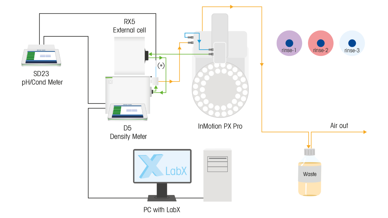 Figure 1. Scheme of the multi-parameter system, complemented with LabX PC software for data integrity compliance and seamless integration of processes.