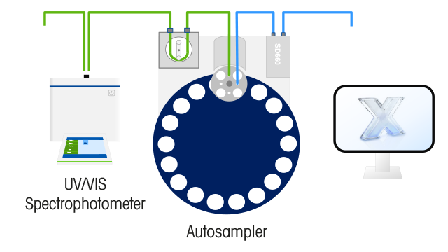 Automated UV/Vis biopharma QC workflow with InMotion autosampler, flow cell, UV7, and LabX
