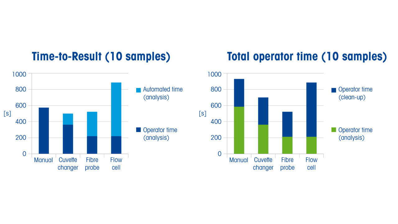 Cuvette changers are low-throughput but have low time-to-results and use less sample.