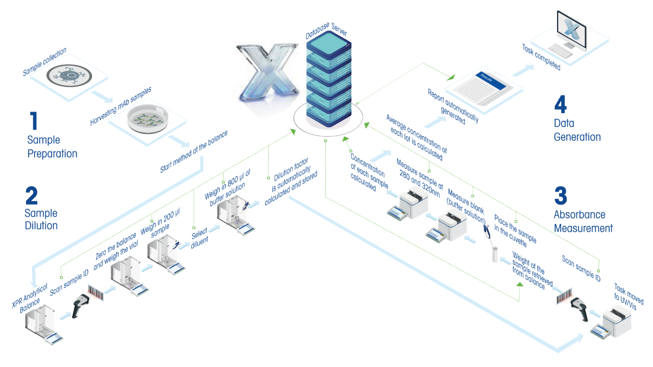 Unifying Titration, Refractometry, Balances and UV/Vis with LabX Workflow Unifying Titration, Refractometry, Balances and UV/Vis with LabX Workflow