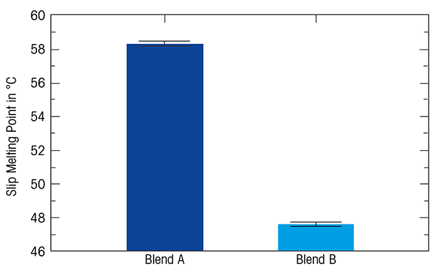Figure 6. Averaged results for the slip melting point determination of blend A and blend B. Error bars indicate the standard deviations of the measurements.