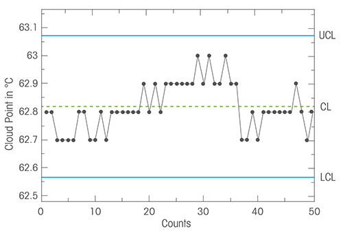 Figure 4. Control chart of a series of CP determinations of a 1% ethoxylated nonylphenol (aq).