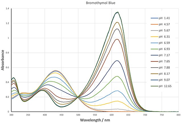 Figure 2: UV/Vis spectra of aqueous solutions of BTB at 12 different pH values.