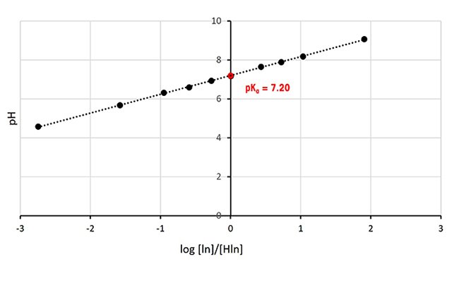 Figure 3: Calculation of the pKa value of BTB by linear regression. The pKa value is given by the intercept of the line with the y-axis (pH), i.e., where pKa=pH.