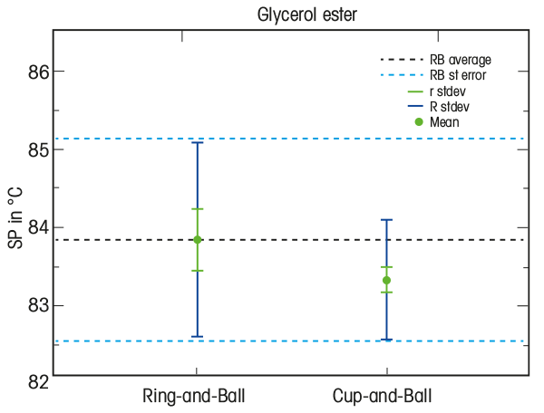 Figure 1. SP results for glycerol esther.