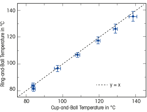 Figure 2. ASTM D6708 states that no correction for bias between CB and RB results exists. As is represented in this figure, there is a close correlation between the RB and CB methods and the results can be considered equivalent.