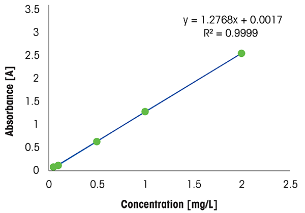 Figure 2: Calibration of Nickel obtained on UV7 Excellence spectrophotometer. Figure 2: Calibration of Nickel obtained on UV7 Excellence spectrophotometer.