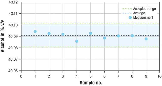 Figure 2. Vodka measurements in % v/v using OIML tables at 20 °C. 