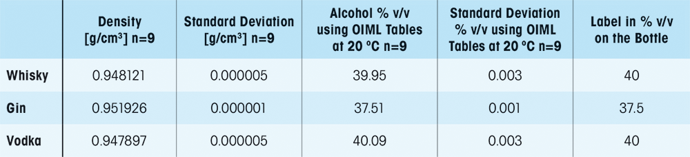 Table 1. Alcohol percent (% v/v) measurement in vodka using METTLER TOLEDO D6 Excellence Density Meter. 
