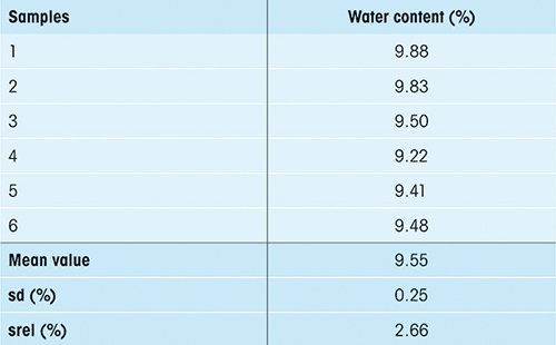 Table 1. Results of water content for six Amoxycillin aliquots.