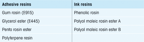 Table 1. Sample substances used for the ILS softening point study.