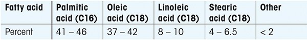 Table 1. Typical fatty acid composition of palm oil.