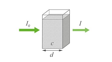 Absorption of light according to Beer-Lambert Law Absorption of light according to Beer-Lambert Law