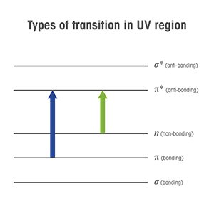 UV 영역의 전환 유형