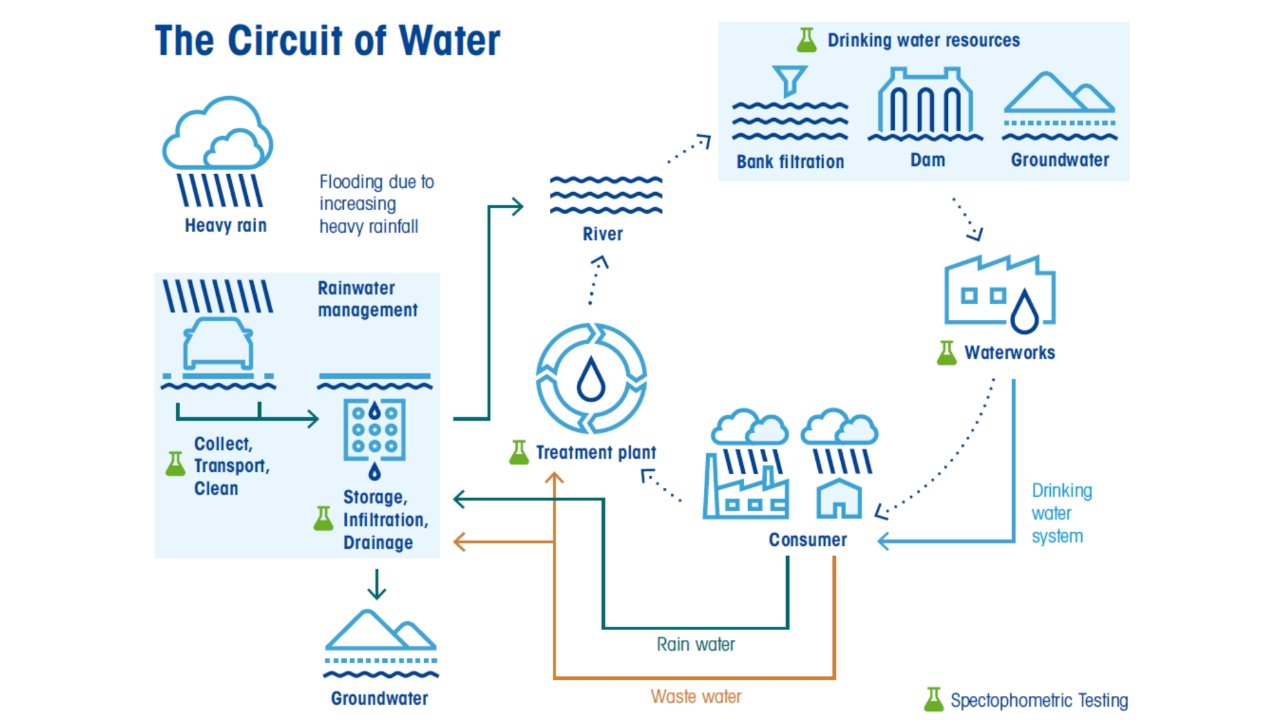 circuit of water