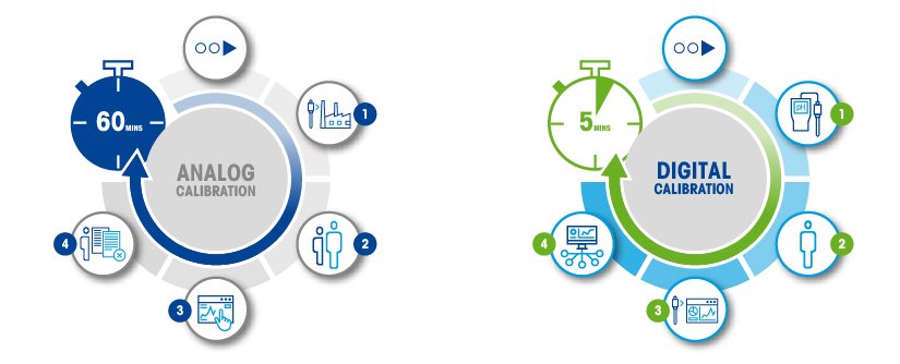 Why Not Calibrate Sensors Away from the Process?