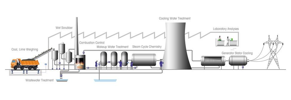 Solutions for power generation