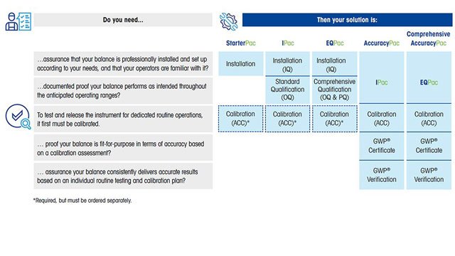 Which Service Pac Is Right for You?