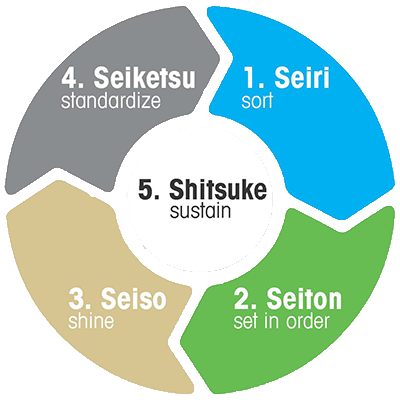 5S 감사
