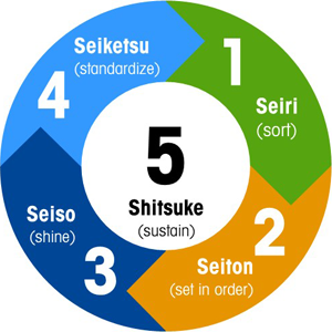 5s Audit Checklist