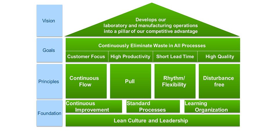 Lean Lab House Model