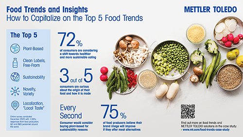 Food trends infographic