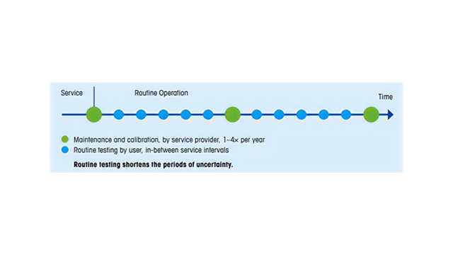 Flujo de trabajo de calibración de pipetas sin errores