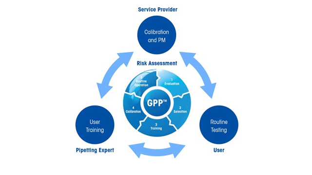 Buenas prácticas™ de pipeteo (GPP™)